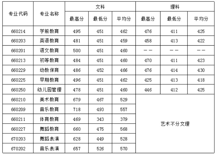 四川幼兒師范高等?？茖W校2016年招生錄取分數(shù)線