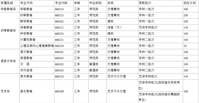 川北幼兒師范高等??茖W(xué)校2016年招生錄取分?jǐn)?shù)線