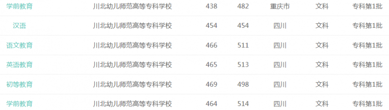 川北幼兒師范高等?？茖W(xué)校2016年招生錄取分?jǐn)?shù)線