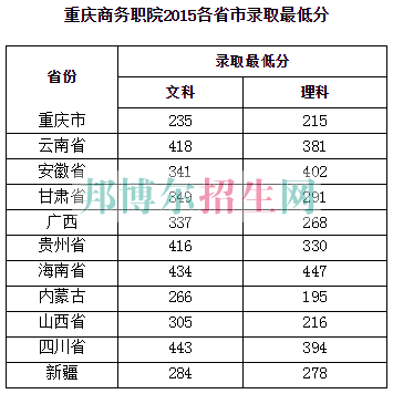 重慶商務(wù)職業(yè)學(xué)院2016年招生錄取分?jǐn)?shù)線(xiàn)
