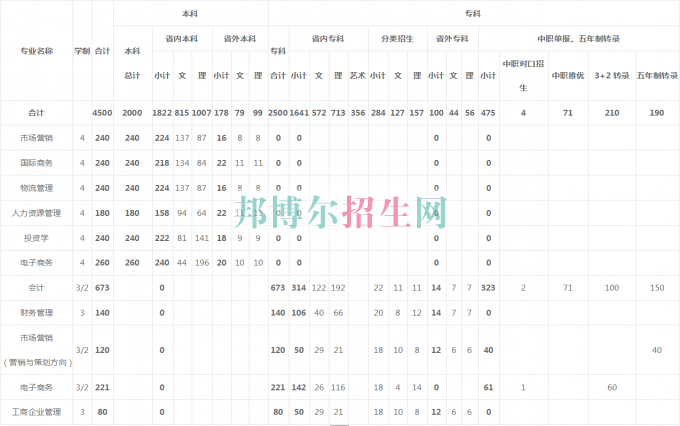 貴州商業(yè)高等?？茖W(xué)校2016年招生簡(jiǎn)章