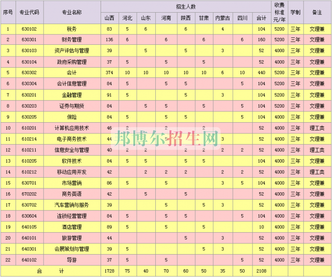 山西省財政稅務(wù)?？茖W(xué)校學(xué)費