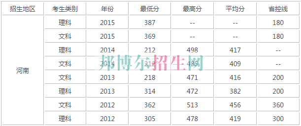 河南財(cái)政稅務(wù)高等?？茖W(xué)校歷年錄取分?jǐn)?shù)線