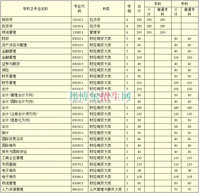 河南財(cái)政稅務(wù)高等?？茖W(xué)校學(xué)費(fèi)