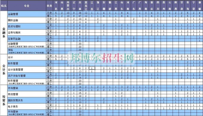 長春金融高等?？茖W校2016年招生簡章