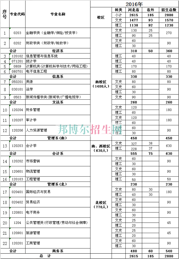 河北經(jīng)貿(mào)大學經(jīng)濟管理學院2016年招生簡章