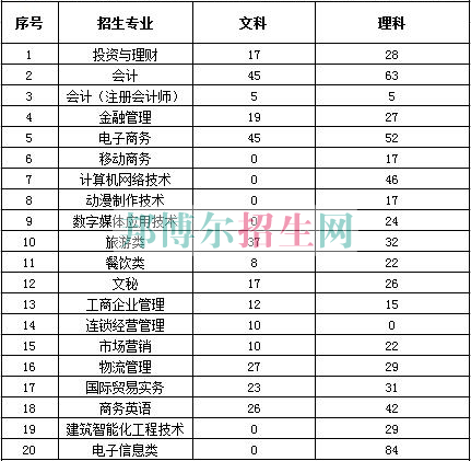 浙江商業(yè)職業(yè)技術(shù)學院2016年招生簡章