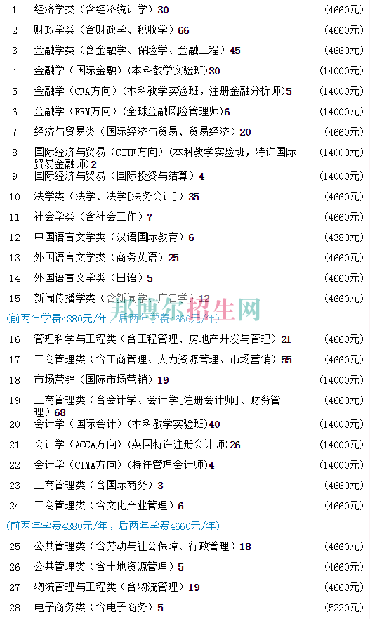 江西財經(jīng)大學(xué)學(xué)費(fèi)