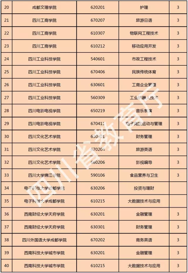 喜訊！西南科技大學(xué)城市學(xué)院新增金融管理、大數(shù)據(jù)技術(shù)與應(yīng)用、國(guó)土資源調(diào)查與管理三個(gè)專科專業(yè)！
