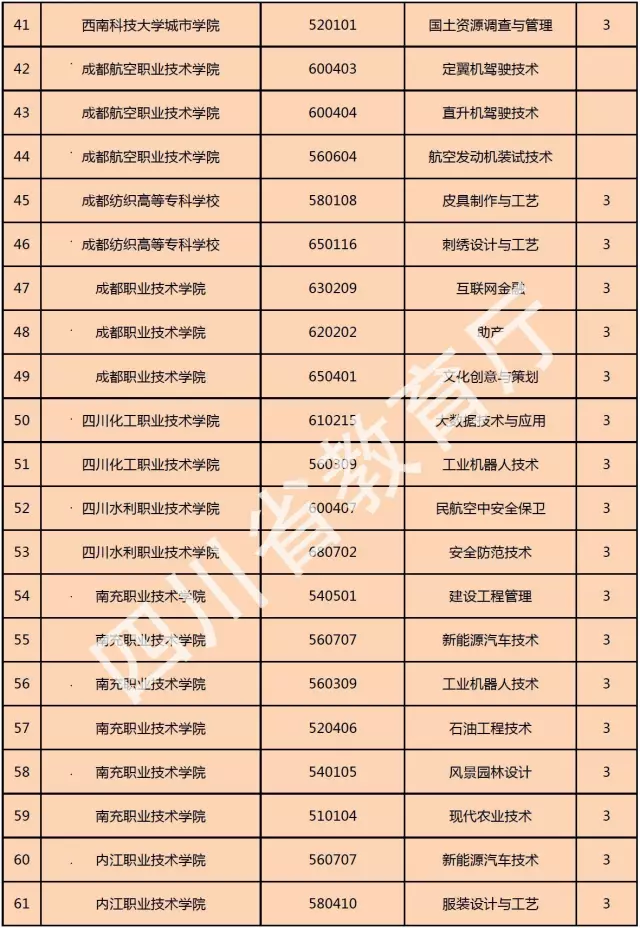 喜訊！西南科技大學(xué)城市學(xué)院新增金融管理、大數(shù)據(jù)技術(shù)與應(yīng)用、國(guó)土資源調(diào)查與管理三個(gè)專科專業(yè)！
