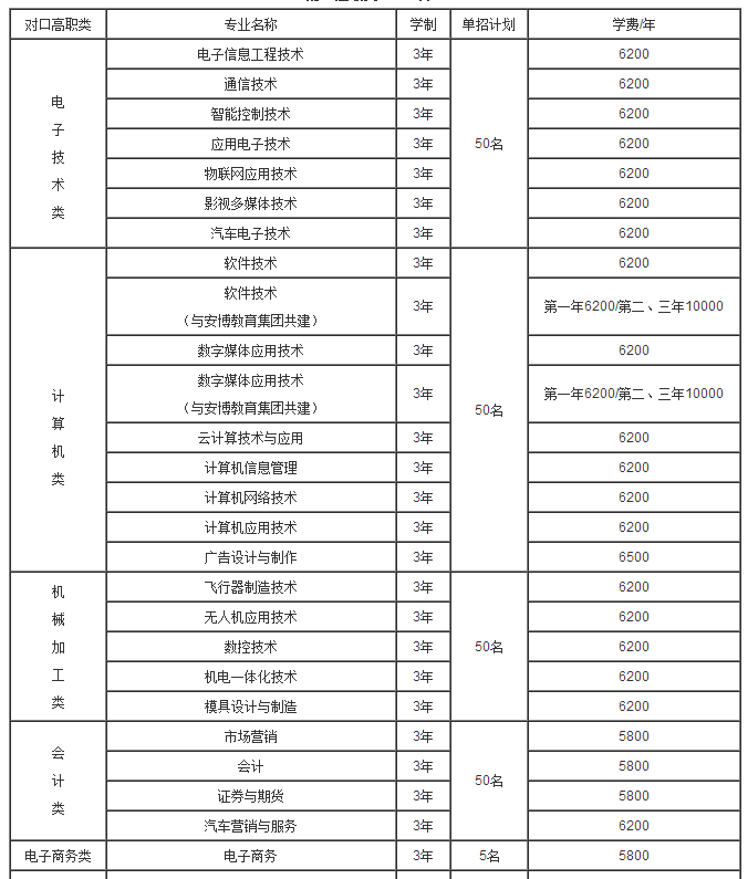 重慶航天職業(yè)技術(shù)學院2017年單獨招生專業(yè)及各系計劃分配一覽表