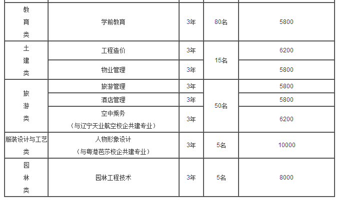 重慶航天職業(yè)技術(shù)學院2017年單獨招生專業(yè)及各系計劃分配一覽表