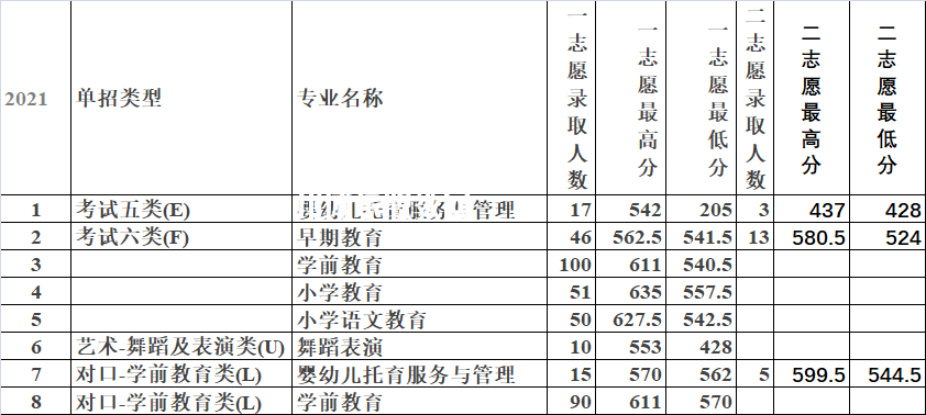 唐山幼兒師范高等?？茖W(xué)校單招錄取分?jǐn)?shù)線(2022-2018歷年)