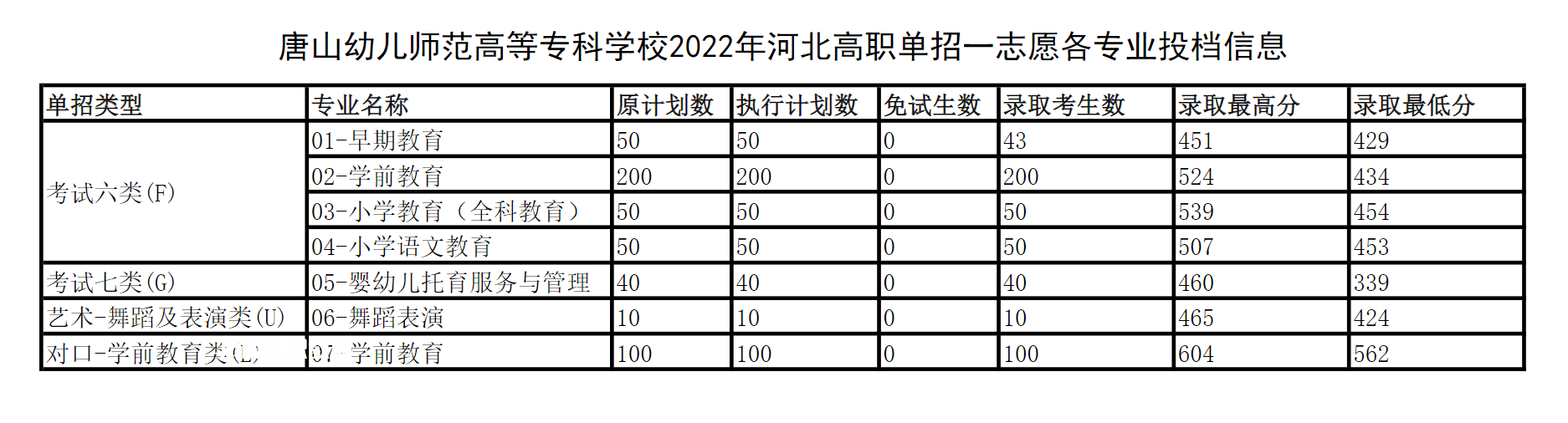 唐山幼兒師范高等?？茖W(xué)校單招錄取分?jǐn)?shù)線(2022-2018歷年)