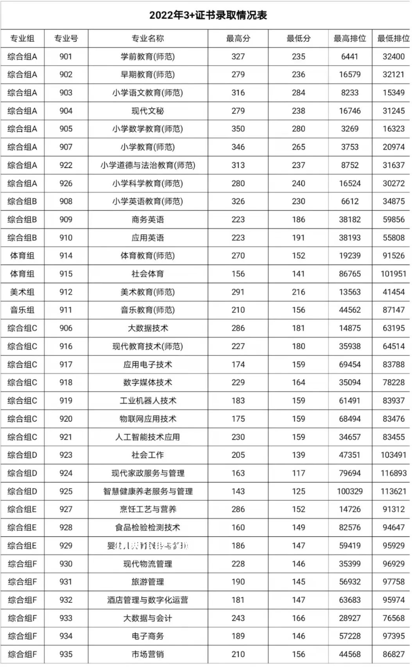 湛江幼兒師范?？茖W(xué)校3+證書錄取分?jǐn)?shù)線(2022-2021歷年)