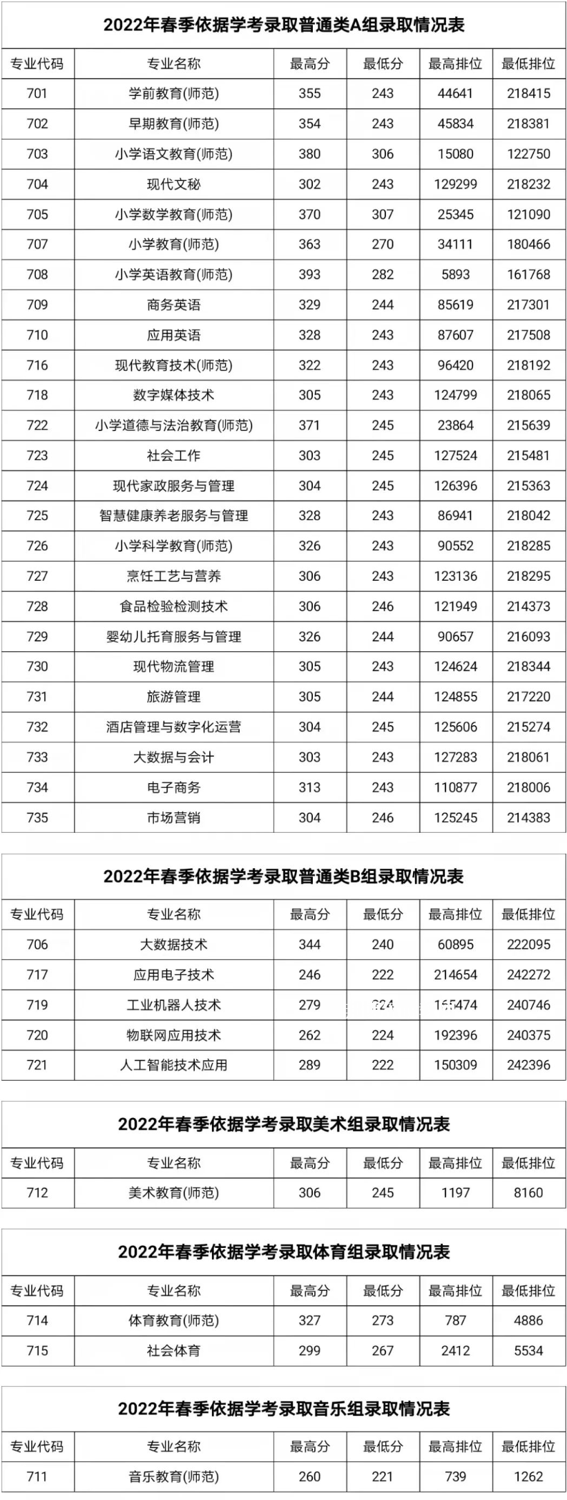 湛江幼兒師范?？茖W校春季高考錄取分數(shù)線(2022-2019歷年)