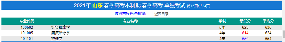 濟寧醫(yī)學(xué)院春季高考錄取分?jǐn)?shù)線(2022-2019歷年)