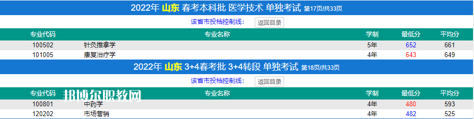 濟寧醫(yī)學(xué)院春季高考錄取分?jǐn)?shù)線(2022-2019歷年)