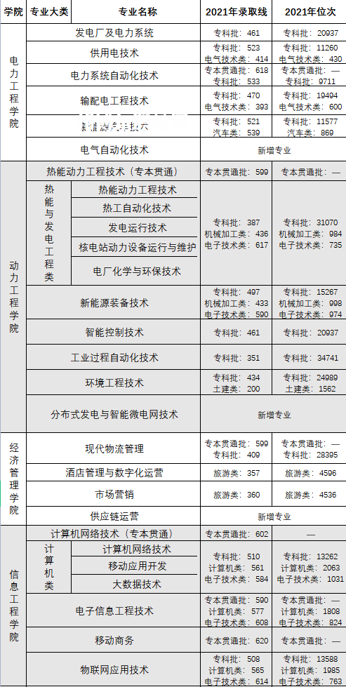 重慶電力高等?？茖W(xué)校分類考試錄取分數(shù)線(2022-2020歷年)
