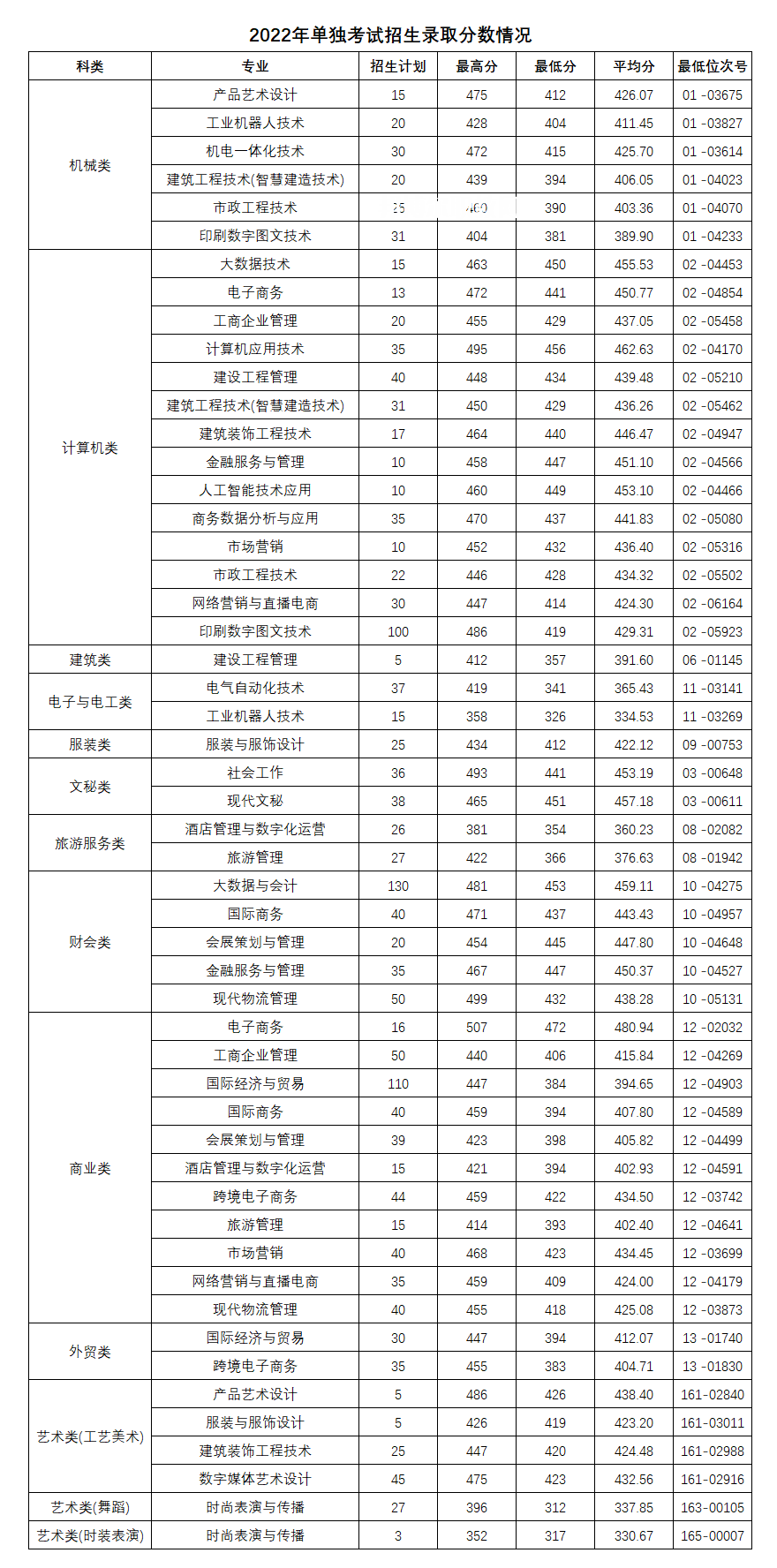 義烏工商職業(yè)技術學院單招錄取分數(shù)線(2022-2018歷年)