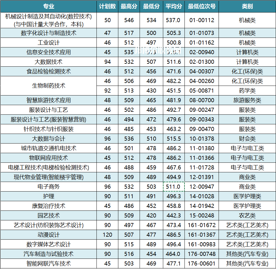 杭州職業(yè)技術學院單招錄取分數線(2022-2021歷年)