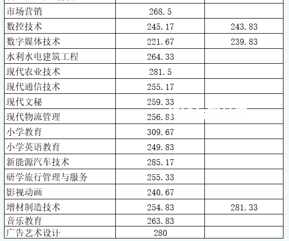 南充職業(yè)技術(shù)學院單招錄取分數(shù)線(2022-2021歷年)
