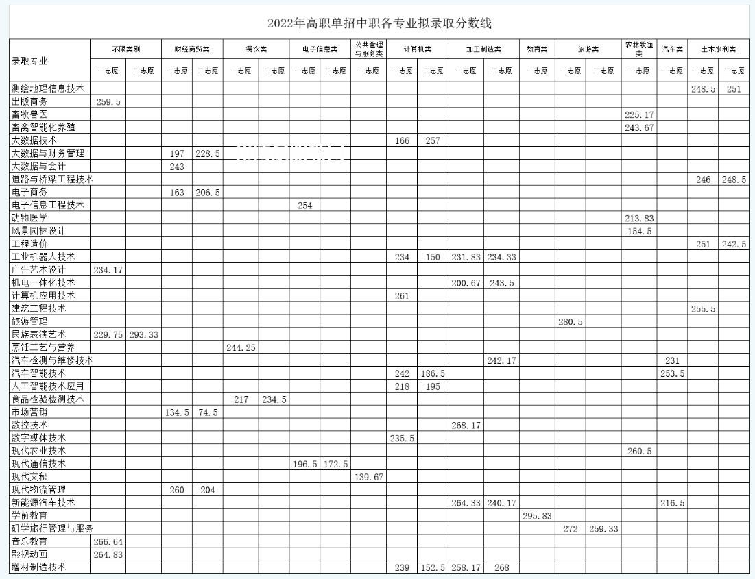 南充職業(yè)技術(shù)學院單招錄取分數(shù)線(2022-2021歷年)