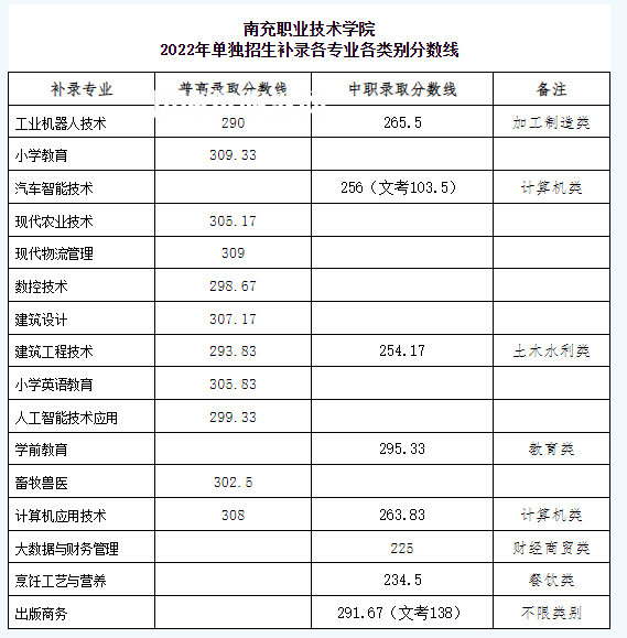 南充職業(yè)技術(shù)學院單招錄取分數(shù)線(2022-2021歷年)