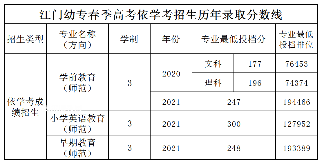 廣東江門幼兒師范高等?？茖W(xué)校依學(xué)考錄取分?jǐn)?shù)線
