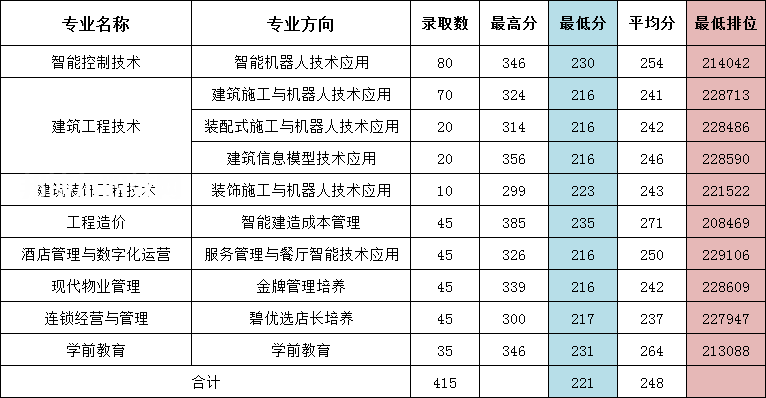 廣東碧桂園職業(yè)學(xué)院依學(xué)考錄取分數(shù)線