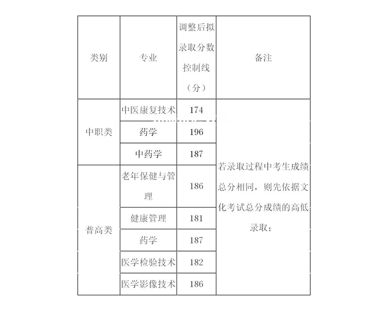 內(nèi)江衛(wèi)生與健康職業(yè)學(xué)院單招錄取分?jǐn)?shù)線(2022-2021歷年)