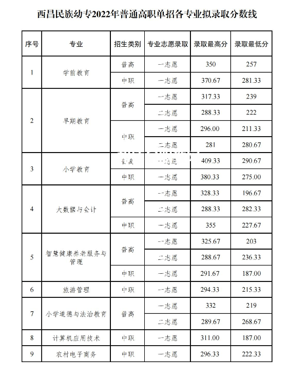 西昌民族幼兒師范高等專科學校單招錄取分數(shù)線(2022-2021歷年)