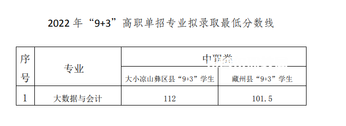 2022成都工業(yè)職業(yè)技術學院單招錄取分數線（含2020-2021歷年）