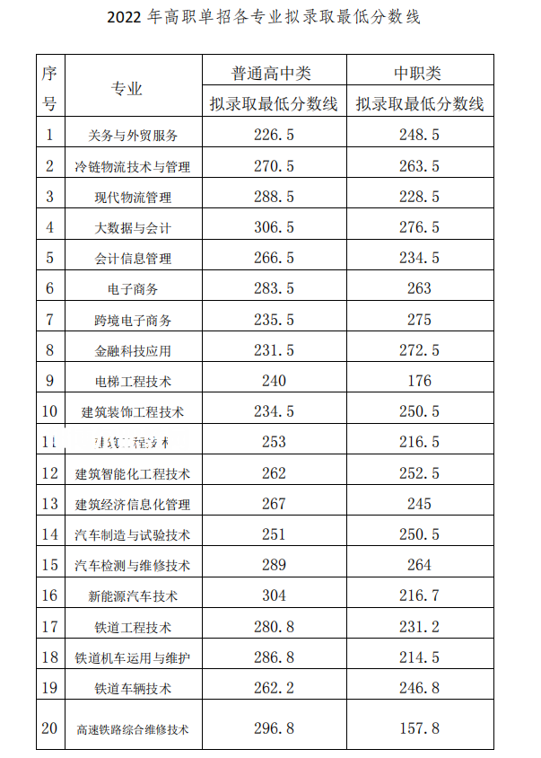 2022成都工業(yè)職業(yè)技術學院單招錄取分數線（含2020-2021歷年）