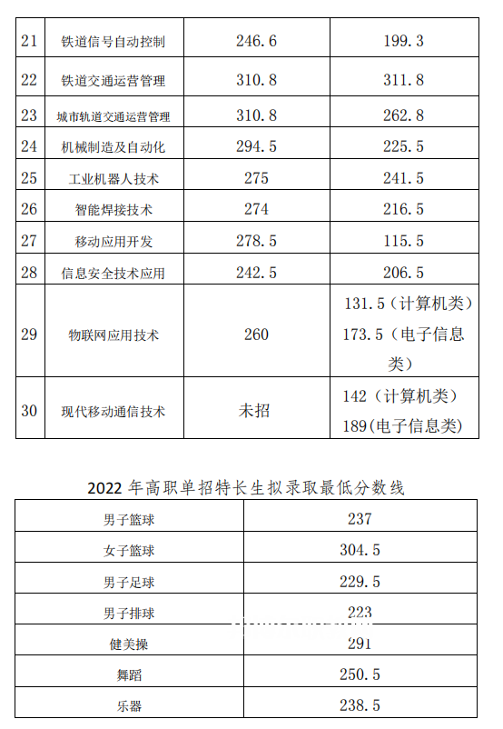 2022成都工業(yè)職業(yè)技術學院單招錄取分數線（含2020-2021歷年）