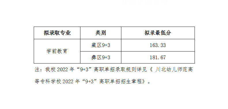 川北幼兒師范高等?？茖W校單招錄取分數(shù)線(2022-2021歷年)
