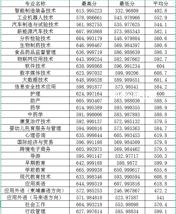 閩江師范高等專科學(xué)校高職分類考試錄取分數(shù)線(2022-2021歷年)