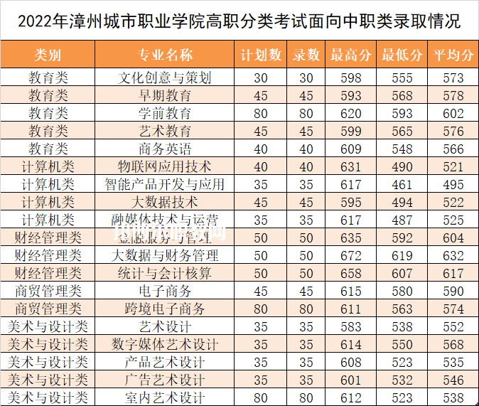 漳州城市職業(yè)學(xué)院高職分類考試錄取分數(shù)線(2022-2021歷年)