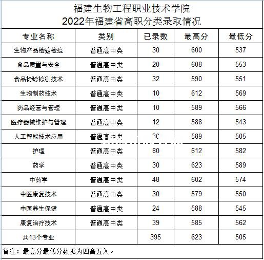 福建生物工程職業(yè)技術(shù)學(xué)院高職分類考試錄取分數(shù)線（含2022-2021歷年）