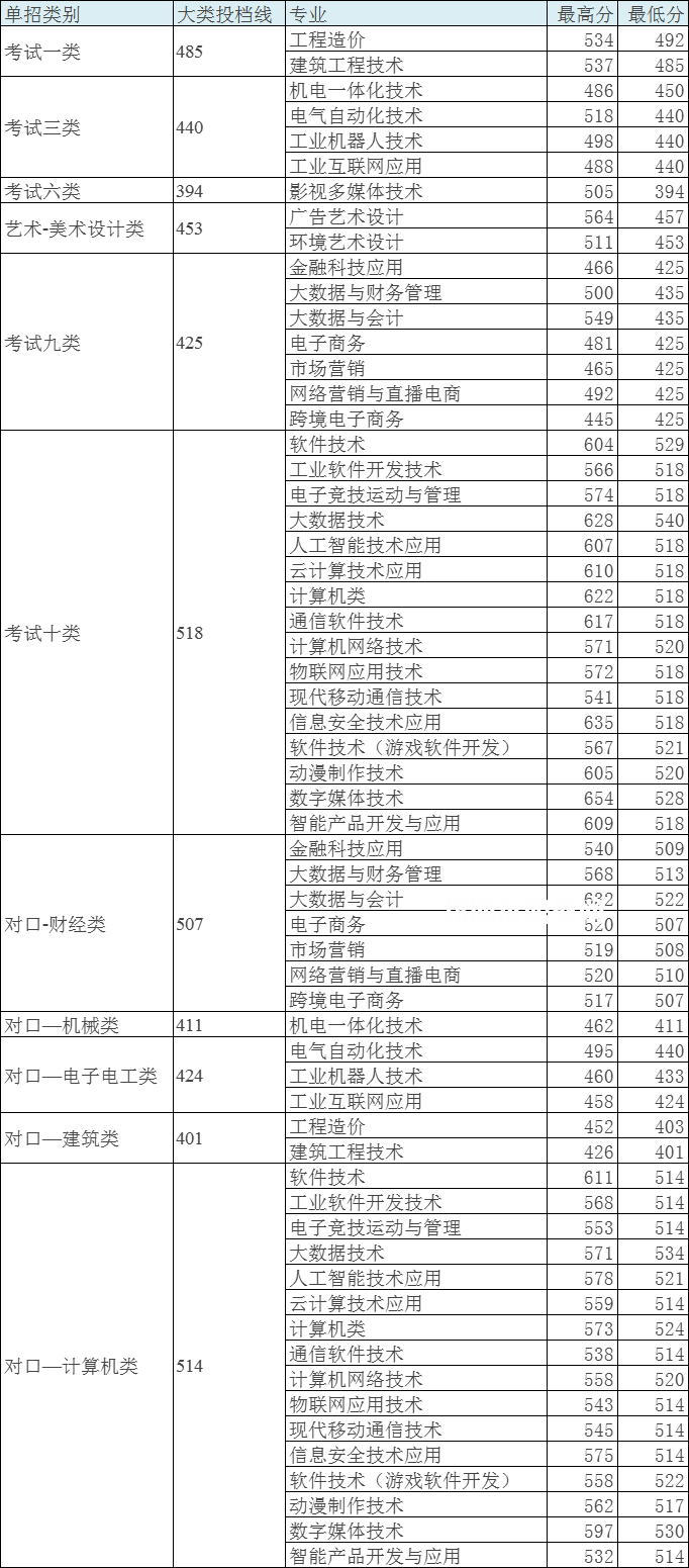 河北軟件職業(yè)技術學院單招錄取分數(shù)線(2022歷年)